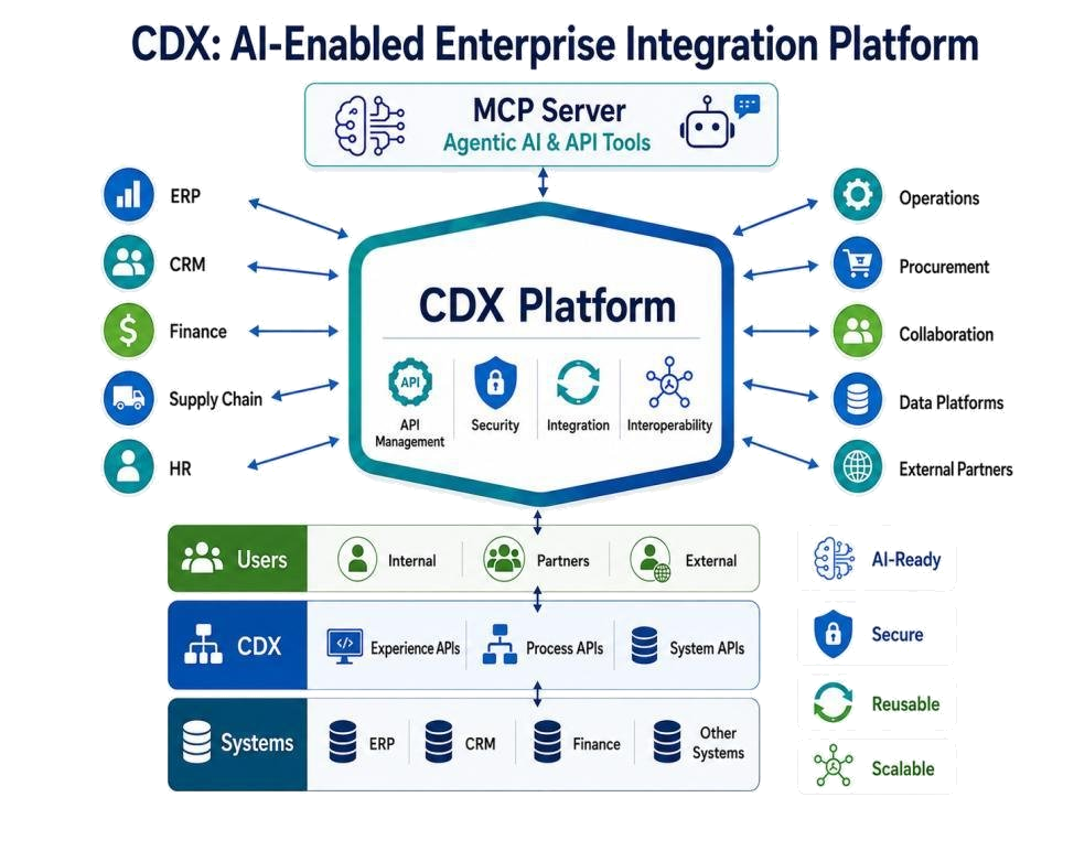 CDX AI-Enabled Enterprise Integration Platform diagram showing MCP Server, CDX Platform hub with API Management, Security, Integration, and Interoperability functions, connecting to ERP, CRM, Finance, Supply Chain, HR, Operations, Procurement, Collaboration, Data Platforms, and External Partners.